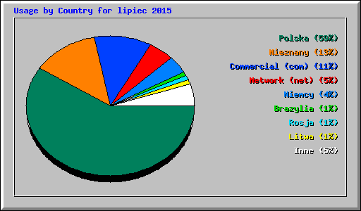 Usage by Country for lipiec 2015