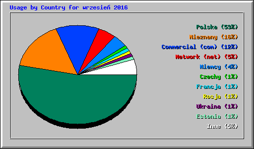 Usage by Country for wrzesie 2016