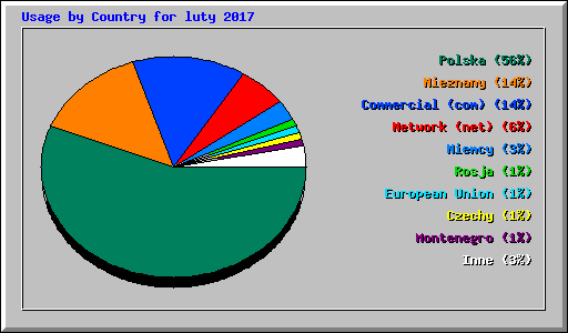 Usage by Country for luty 2017