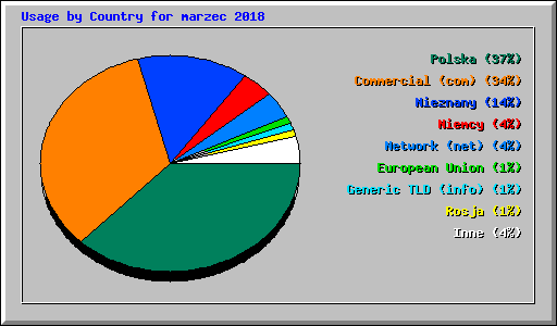 Usage by Country for marzec 2018