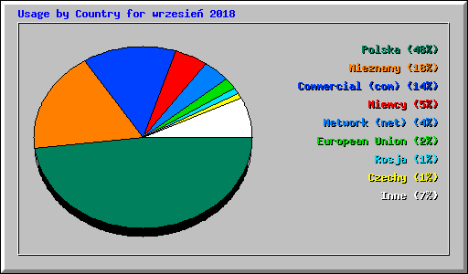 Usage by Country for wrzesie 2018
