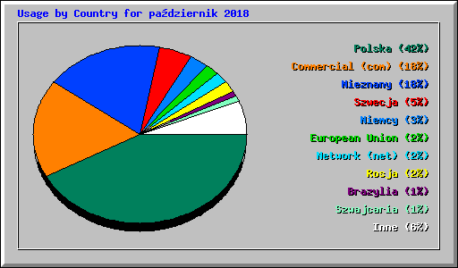 Usage by Country for padziernik 2018