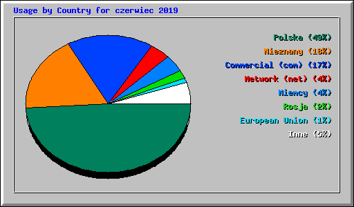 Usage by Country for czerwiec 2019