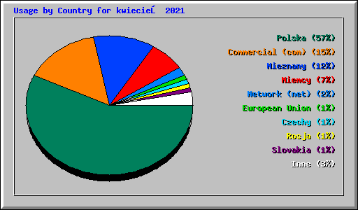 Usage by Country for kwiecień 2021