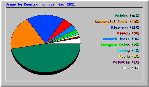 Usage by Country for czerwiec 2021