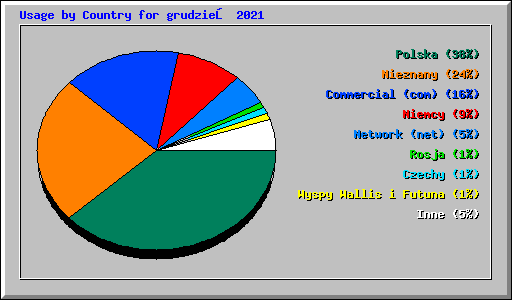 Usage by Country for grudzień 2021