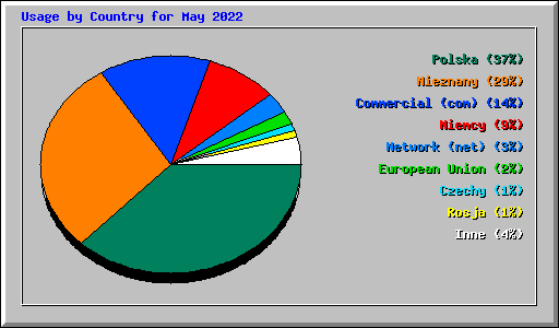 Usage by Country for May 2022