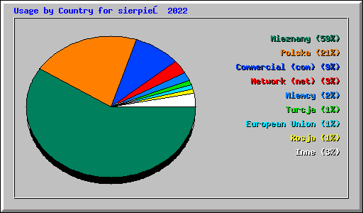 Usage by Country for sierpień 2022