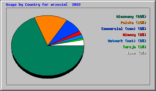 Usage by Country for wrzesień 2022