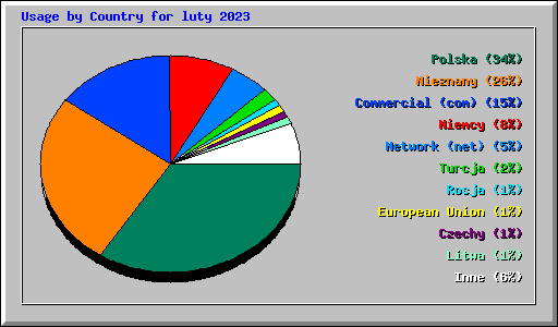 Usage by Country for luty 2023