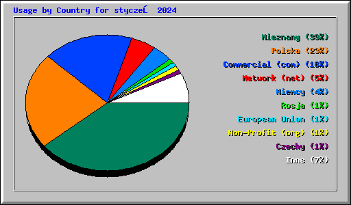 Usage by Country for styczeń 2024