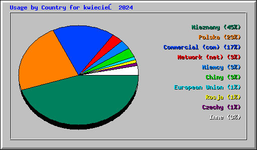 Usage by Country for kwiecień 2024