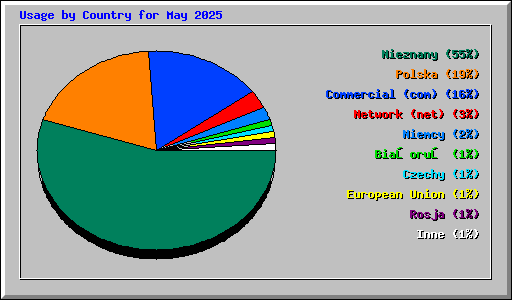 Usage by Country for May 2025