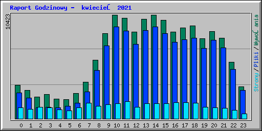 Raport Godzinowy -  kwiecień 2021